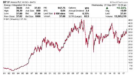 bpgroup|bp group dividend.